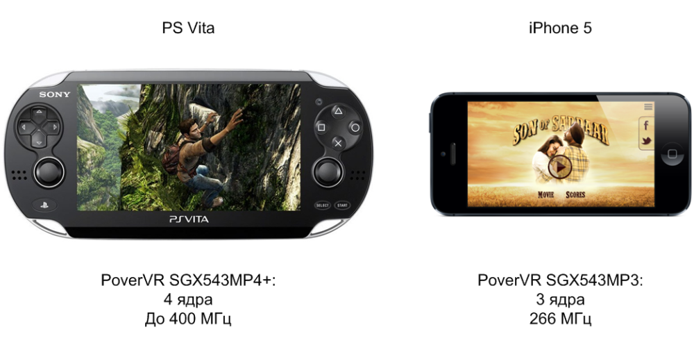 Графический процессор PS Vita и iPhone 5